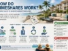 How Do Timeshares Work: The Ultimate Guide to Vacation Ownership, Costs, Pro Tips, and Smart Buying How Do Timeshares Work